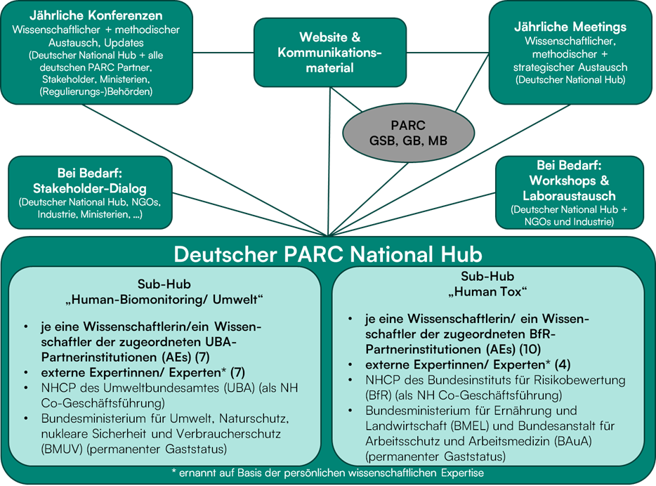 Struktur PARC National Hub