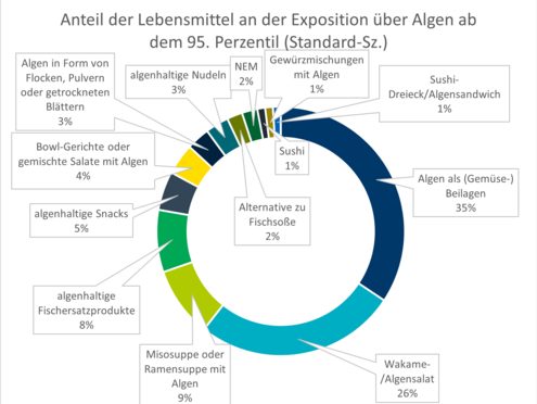 Abbildung 1 Anteile algenhaltiger Lebensmittel an der Exposition über Algen für Hochexponierte* (Anhang A2).