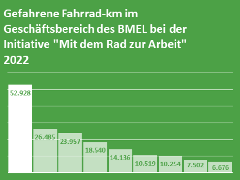 Mit dem Rad zur Arbeit 2022 Gefahrene Fahrrad-km im Geschäftsbereich des BMEL bei der Initiative "Mit dem Rad zur Arbeit" 2022
