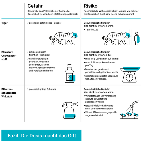 Gefahr oder Risiko? Das ist der Unterschied In unserer Alltagssprache k&uuml;mmern wir uns wenig um die Bedeutung der beiden Begriffe oder nutzen sie synonym. Doch es gibt einen Unterschied f&uuml;r die wissenschaftliche Risikobewertung. Ob eine m&ouml;gliche Gefahr mit einem Risiko verbunden ist, h&auml;ngt vom &bdquo;Ausgesetztsein&ldquo; (Exposition) ab: wie viel, wie lange, wie oft. Tabelle mit drei Spalten und vier Zeilen, Zweite Spalte: Gefahr - Beschreibt das Potenzial einer Sache, die Gesundheit zu sch&auml;digen (Gef&auml;hrdungspotenzial). Dritte Spalte: Risiko - Beschreibt die Wahrscheinlichkeit, ob und wie schwer die Gesundheit durch eine Sache Schaden nimmt. In der zweiten Zeile geht es um den Tiger, in der Spalte Gefahr steht: potenziell gef&auml;hrliches Raubtier (Icon eines Tigers), in der dritten Spalte: Risiko steht Gesundheitliche Sch&auml;den sind nicht zu erwarten, wenn Tiger im Zoo (Icon von Tiger, welcher einem Mensch hinter Gitterst&auml;ben gegen&uuml;bersteht). Dritte Zeile: Blaus&auml;ure Cyanwasser stoff, in der zweiten Spalte zur Gefahr steht: giftige und leicht fl&uuml;chtige Fl&uuml;ssigkeit, nat&uuml;rlicherweise in geringen Anteilen in Leinsamen, Maniok, bitteren Aprikosenkernen und Persipan enthalten (Icon einer Flasche mit Giftzeichen). Dritte Spalte Risiko: Gesundheitliche Sch&auml;den sind nicht zu erwarten, bei max. 15 g Leinsamen auf einmal, max. 2 Bitteraprikosenkernen pro Tag, Maniok, der gew&auml;ssert, gemahlen und getrocknet wurde, gesetzlich regulierten Blaus&auml;ure- Gehalten in Persipan (Icon einer Waage). Vierte Zeile: Pflanzenschutzmittel Wirkstoff, zweite Spalte Gefahr: potenziell giftige Substanz (Icon einer Spr&uuml;hflasche), dritte Spalte Risiko: Gesundheitliche Sch&auml;den sind nicht zu erwarten, wenn Wirkstoff nach EU-Verordnung gepr&uuml;ft, bewertet und zugelassen wurde, gesundheitliche Richtwerte nicht &uuml;berschritten werden, Wirkstoff bestimmungsgem&auml;&szlig; angewendet wird (icon einer Gie&szlig;kanne, welche Wasser auf Pflanzen gie&szlig;t). Fazit: Die Dosis macht das Gift: Tiger, Blaus&auml;ure und Pflanzenschutzmittel sind potenziell gef&auml;hrlich. Wer aber nie ins Tigergehege steigt und Verzehrhinweise zu Leinsamen & Co. beachtet, f&uuml;r den sind gesundheitliche Sch&auml;den nicht zu erwarten. Das gilt ebenfalls f&uuml;r Pestizidr&uuml;ckst&auml;nde in Lebensmitteln, da sie wissenschaftlich bewertet und gesetzlich reguliert werden.