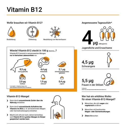 Vitamin B12 Wofür brauchen wir Vitamin B12 · Blutbildung (Abbildung eines Bluttropfens) · Zellteilung (Abbildung von einer Zelle die sich in zwei gleiche Zellen teilt) · Neubildung von Nervenfasern (Abbildung einer Nervenzelle) Wieviel Vitamin B12 steckt in 100g (Gramm)…? Vitamin B12 kommt in nennenswerten Mengen nur in tierischen Lebensmitteln vor. · Hering (gekocht) 8,5 µg (Mikrogramm) · Rindersteak 4,4 µg · Schweineschnitzel Natur (gebraten) 2,1 µg (Abbildung Schnitzel) · Hartkäse 2,0 µg · Hühnerei (1 mittelgroßes Ei wiegt ca. 60g) 1,9 µg · Jogurt 0,4 µg Angemessene Tageszufuhr (Schätzwerte) · 4 µg (Mikrogramm) Jugendliche und Erwachsene · 4,5 µg Schwangere · 5,5 µg Frauen in der Stillzeit Wer hat ein erhöhtes Risiko für einen Vitamin-B12-Mangel? · Menschen, die sich vegan oder vegetarisch ernähren · Menschen mit bestimmten Magen- oder Darmerkrankungen · Ältere Menschen. Vitamin-B12-Mangel · Kann durch unzureichende Zufuhr über die Nahrung entstehen · Kann durch unzureichende Aufnahme des Vitamins ins Blut (z.B. bei bestimmten Magen- oder Darmerkrankungen) entstehen · Macht sich oft erst nach Jahren bemerkbar, weil Vitamin B12 in großen Mengen im Körper gespeichert werden kann Wie äußert sich ein Mangel? · Blutbildveränderungen · Psychische Auffälligkeiten (z.B. depressive Verstimmungen, Gedächtnisschwäche) · Neurologische Störungen (z.B. Taubheitsgefühle, Kribbeln) Nahrungsergänzungsmittel · Für gesunde Menschen, die sich ausgewogen und auch mit tierischen Lebensmitteln ernähren, sind Nahrungsergänzungsmittel mit Vitamin B12 überflüssig. · Bei veganer Ernährung sollte die Vitamin-B12-Versorgung mit Hilfe von Nahrungsergänzungsmitteln sichergestellt werden. · Das BfR empfiehlt für Nahrungsergänzungsmittel eine Höchstmenge von 25 µg Vitamin B12 pro Tagesdosis eines Produkts.