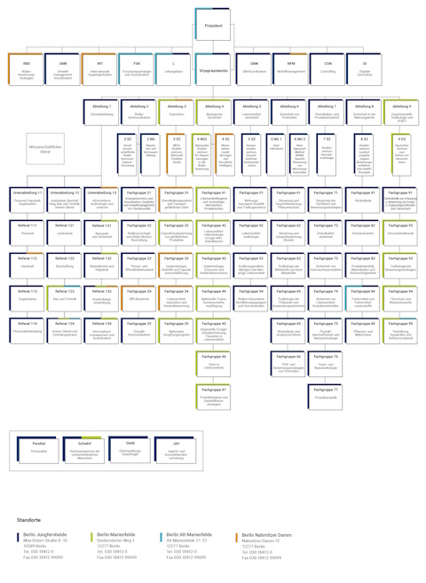 Das Organigramm des BfR (en)