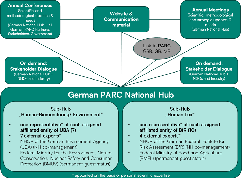 Struktur PARC National Hub EN