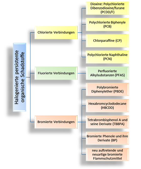 Abbildung 1: Substanzgruppen aus dem Tätigkeitsgebiet des NRL für halogenierte POP