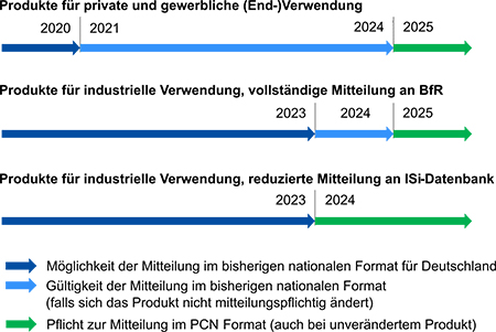 Abbildung 1: Fristen und Geltungsdauer der Mitteilungen im XProduktmeldung-Format