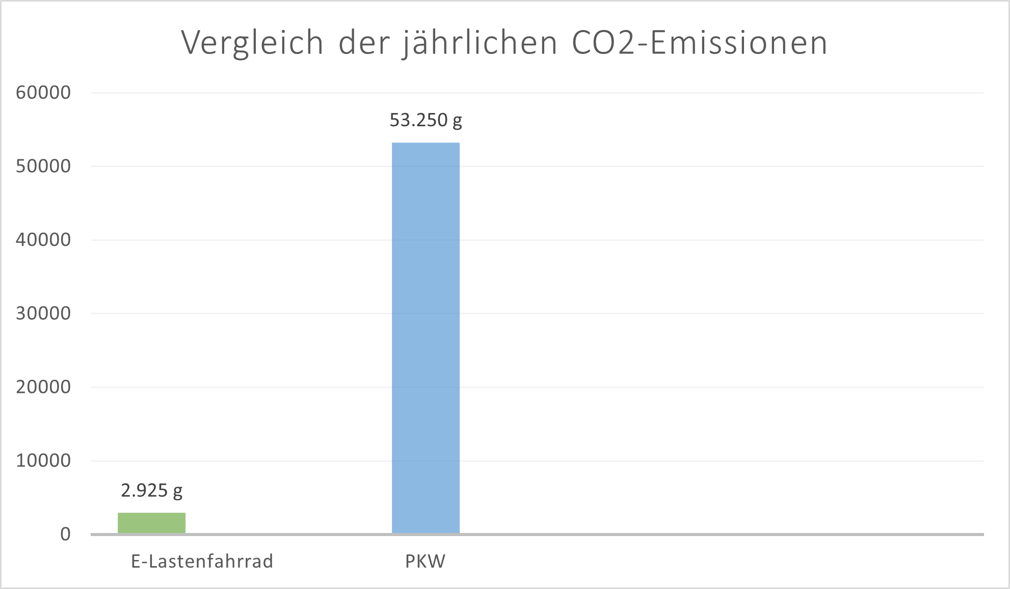 CO2-Emissionen