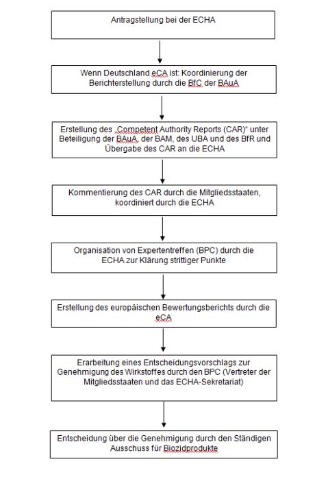 Schematische Darstellung der EU-Wirkstoffprüfung