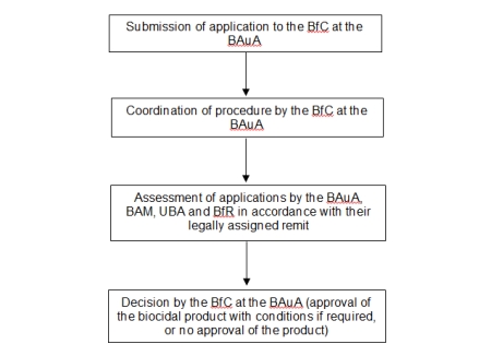 Diagram of national procedures