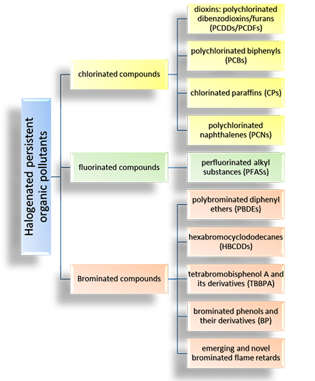 Figure 1: Substance groups from the field of activity of the NRL for halogenated POPs