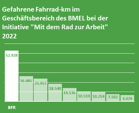 Gefahrene Fahrradkilometer