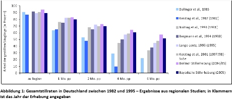 Diagramm Gesamtstillrate in Deutschland