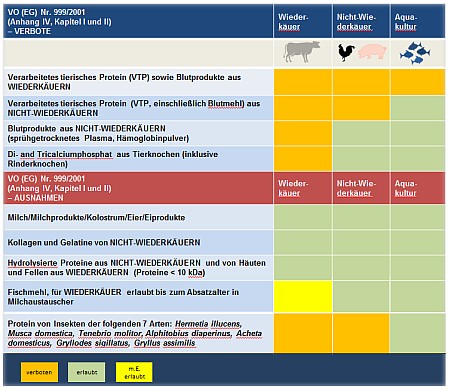 Tabelle Verfütterungsverbote