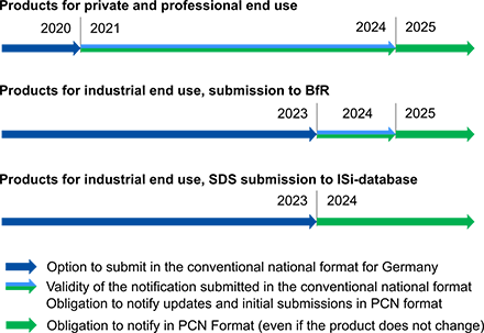 Overview of transitional provisions for the entry into force of the PCN procedure