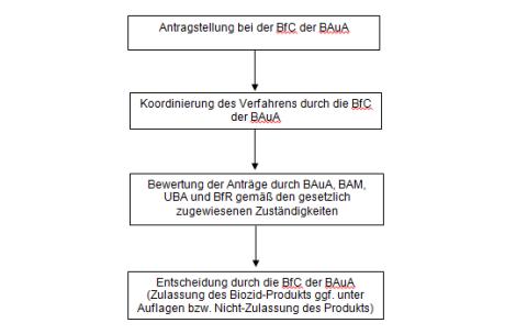 Schematische Übersicht zu den nationalen Verfahren